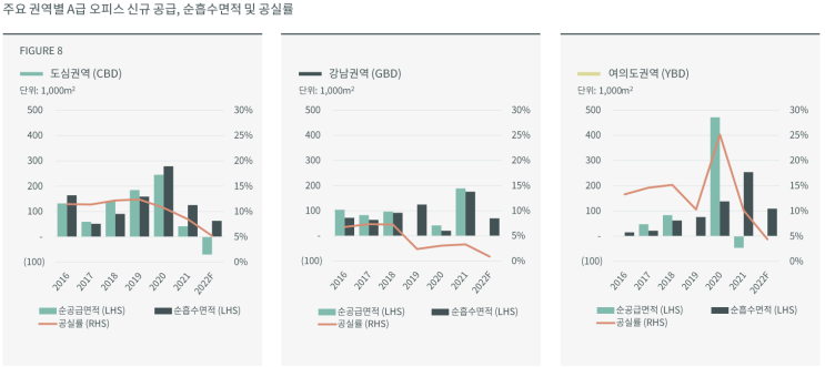  2021 서울 임차인 현황 및 전망 (CBRE 보고서)