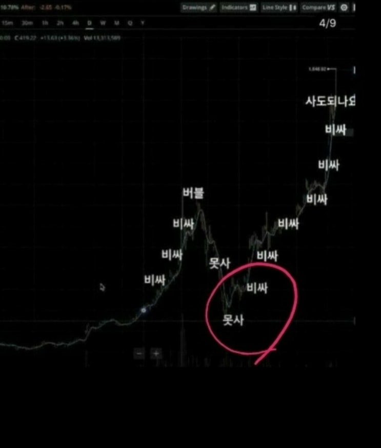  당신도 혹시 비싸못사 구간에 있으신가요?