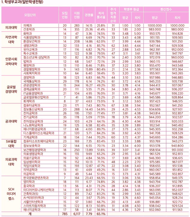 순천향대학교 수시등급 Ver.2022학년도 : 네이버 블로그