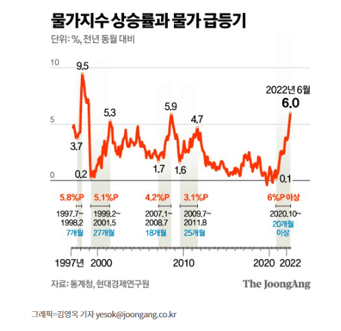 정부·한은, 10월이면 물가 하락 전망 정부·한은, 10월이면 물가 하락 전망