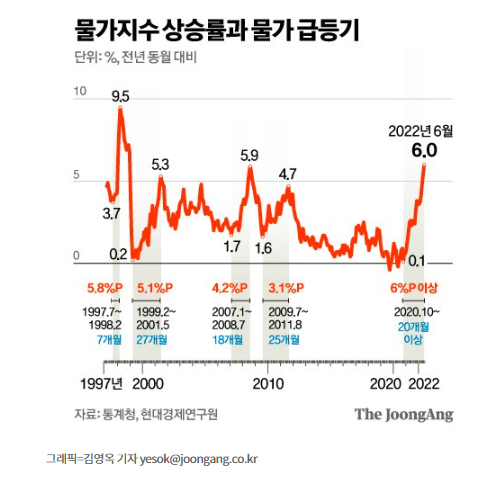 정부·한은, 10월이면 물가 하락 전망