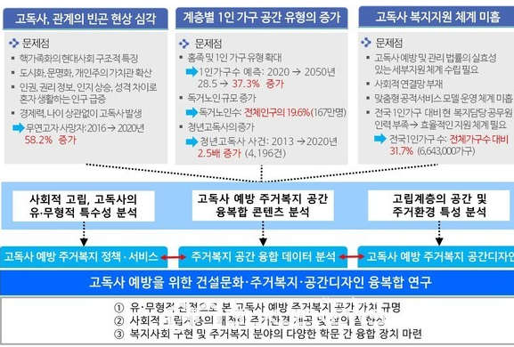 박은수 삼육대 교수, 국내 최초 ‘고독사 예방 주거복지 공간 모델’ 개발