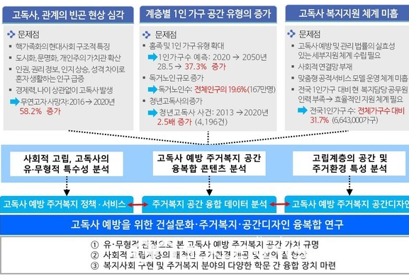 박은수 삼육대 교수, 국내 최초 ‘고독사 예방 주거복지 공간 모델’ 개발 박은수 삼육대 교수, 국내 최초 ‘고독사 예방 주거복지 공간 모델’ 개발