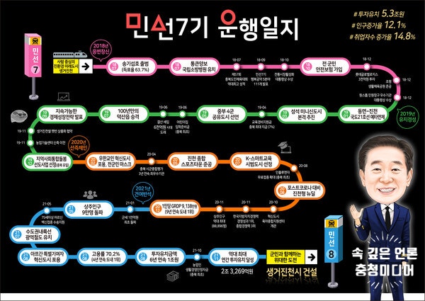  진천군, 민선7기 공약 이행률 97% … 전국 평균보다 높아