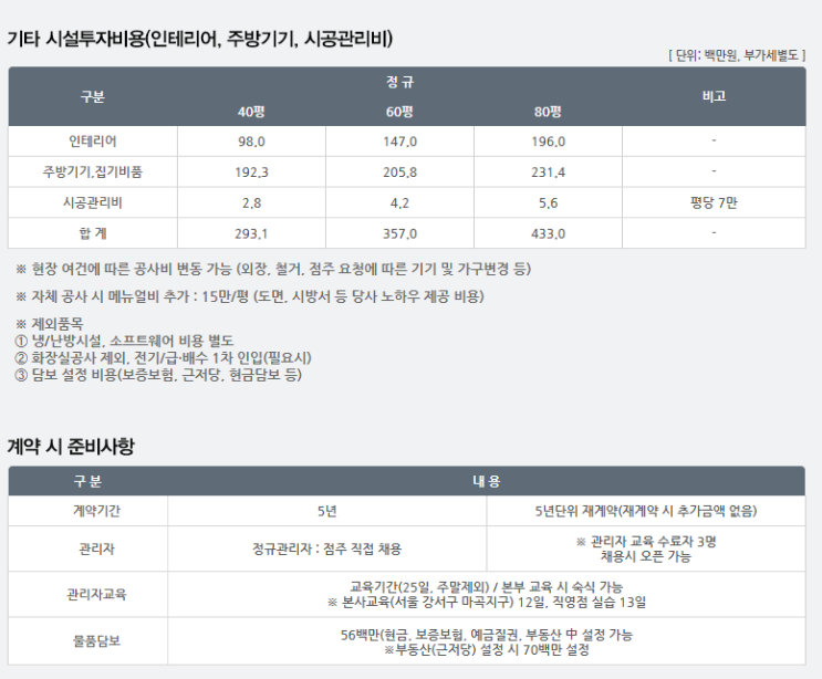  롯데리아 창업비용과 1억이하 추천매장<인천>