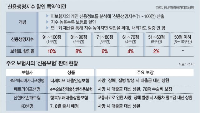 신용지수 높네요, 보험료 10% 할인 신용지수 높네요, 보험료 10% 할인