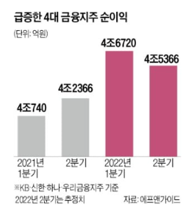 4대 금융지주 최대 실적 , 하반기엔 '먹구름'