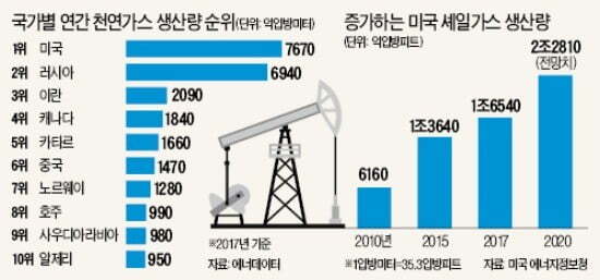 가스 1,2위 국가 러시아-이란 손잡았다. 가스 1,2위 국가 러시아-이란 손잡았다.