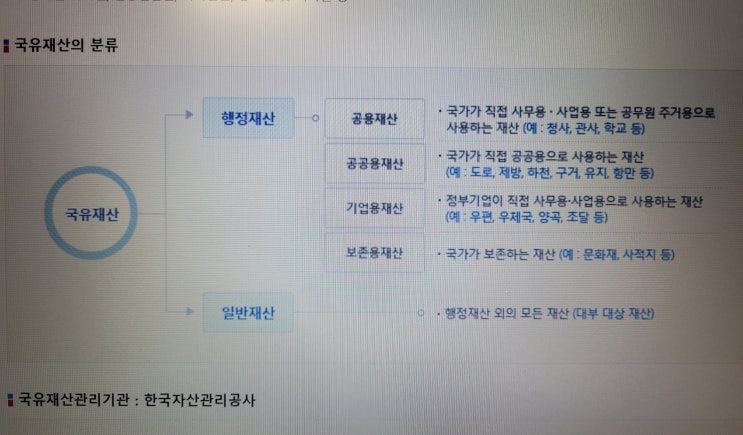  국유재산 용도폐지 신청서 작성방법과 국유지 구거 불하 매입방법