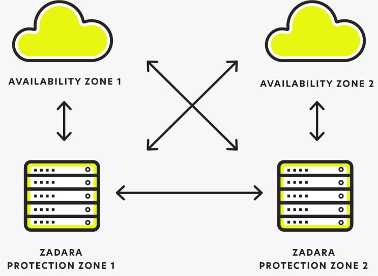  [Service] 멀티존 고가용성(Multi-Zone High Availability)