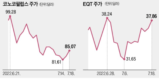에너지 가격 다시 활활…"석유보단 가스株 사라" 에너지 가격 다시 활활…"석유보단 가스株 사라"
