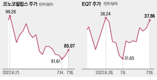 에너지 가격 다시 활활…"석유보단 가스株 사라"