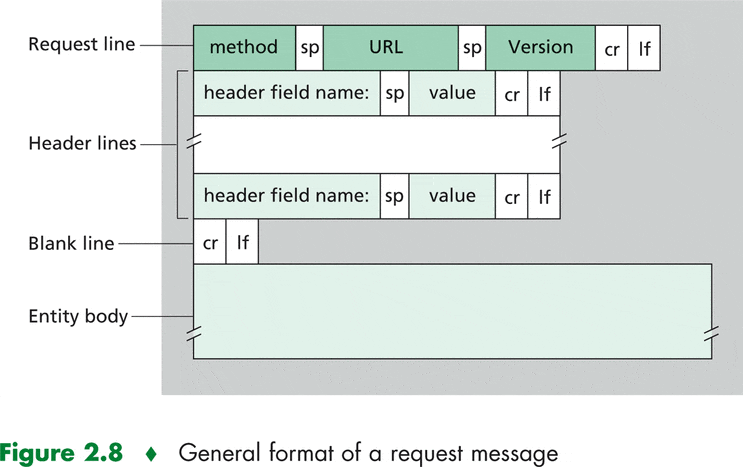  [CS] HTTP/ Request, Response