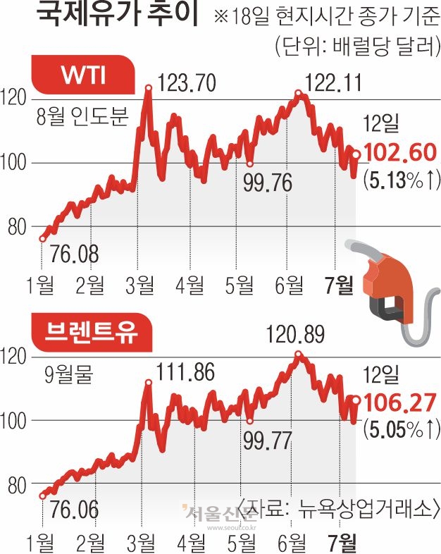 R의 한파 온다… 유가 다시 100달러대