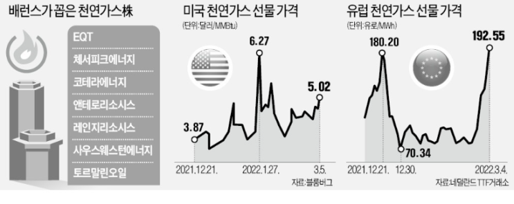 미국, 천연가스 투자 종목 미국, 천연가스 투자 종목