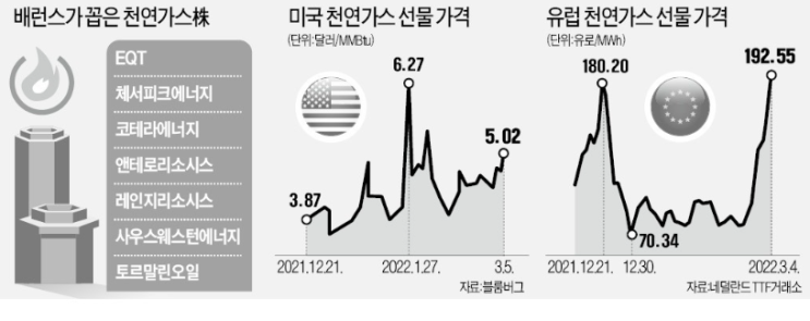 미국, 천연가스 투자 종목