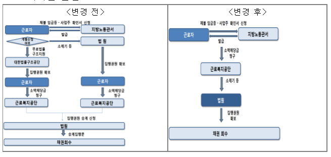 사업장 쪼개기를 통해 근로기준법을 회피한 사업장 적발하다 ! 고용노동부 사업장 쪼개기를 통해 근로기준법을 회피한 사업장 적발하다 ! 고용노동부