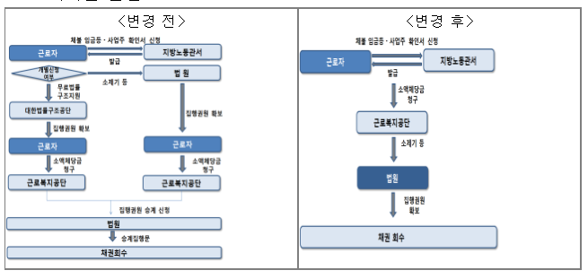 사업장 쪼개기를 통해 근로기준법을 회피한 사업장 적발하다 ! 고용노동부