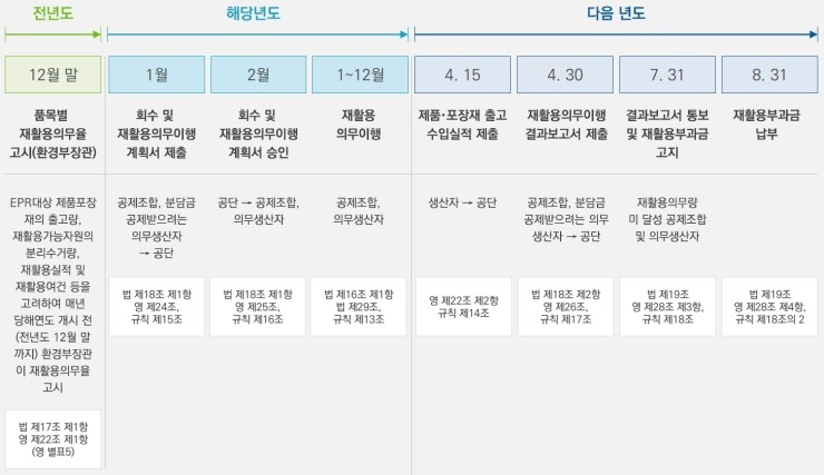  생산자책임재활용제도(EPR)와 분담금/부과금