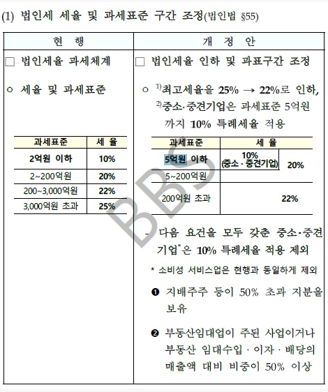 부동산 법인세 인상 예정 부동산 법인세 인상 예정