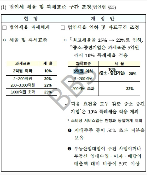 부동산 법인세 인상 예정