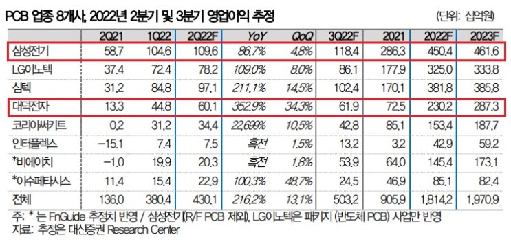 PCB 관련주, 2분기 실적 및 3분기 전망 PCB 관련주, 2분기 실적 및 3분기 전망