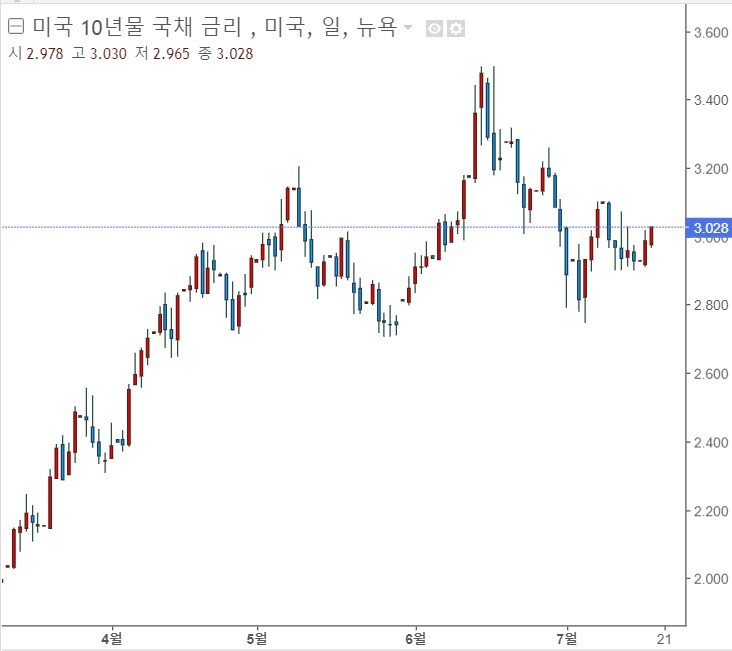 &lt;뉴욕 증시&gt; 기업 실적 호조로 안도랠리