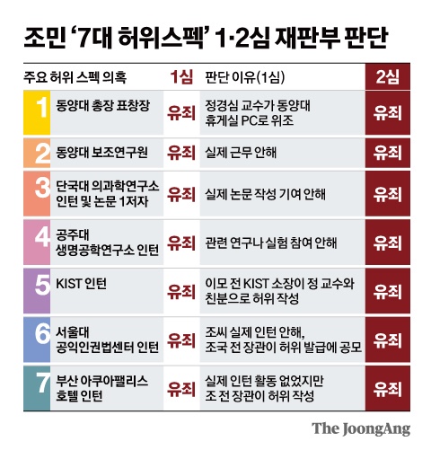  조국 딸 조민은 의사 계속하는건가 보다