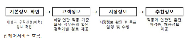 빅데이터·인공지능 활용해 내게 딱 맞는 일자리를(잡케어서비스)_정책브리핑 빅데이터·인공지능 활용해 내게 딱 맞는 일자리를(잡케어서비스)_정책브리핑