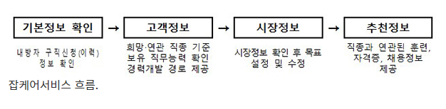 빅데이터·인공지능 활용해 내게 딱 맞는 일자리를(잡케어서비스)_정책브리핑