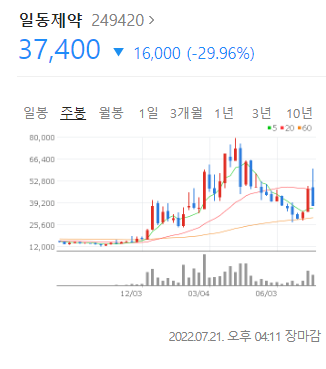 일동제약 긴급승인 보류로 주가 하한가 / 전망 분석