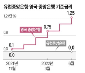 11년 만에 긴축나선 유럽…빅스텝 가능성