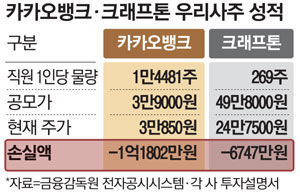 카뱅 직원, 1인당 1억 손실…쪽박 위기 처한 우리사주 카뱅 직원, 1인당 1억 손실…쪽박 위기 처한 우리사주