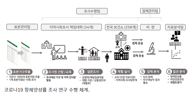 국민 1만명 코로나19 항체양성률 조사…9월 초 결과 발표_정책브리핑 국민 1만명 코로나19 항체양성률 조사…9월 초 결과 발표_정책브리핑