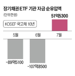 채권 ETF 사들이는 기관…"내년 금리 인하"에 베팅 채권 ETF 사들이는 기관…"내년 금리 인하"에 베팅