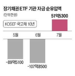 채권 ETF 사들이는 기관…"내년 금리 인하"에 베팅