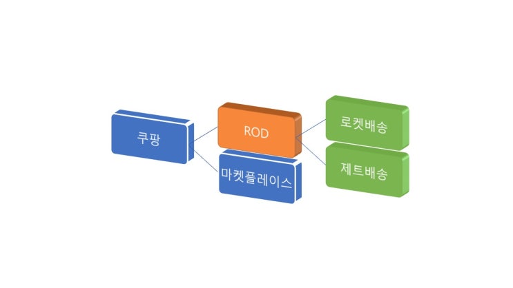  로켓배송과 제트배송을 같이 할 때 주의사항