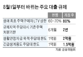 생애최초 주택구매자, LTV 상한 80%로 (22.08월 부터)