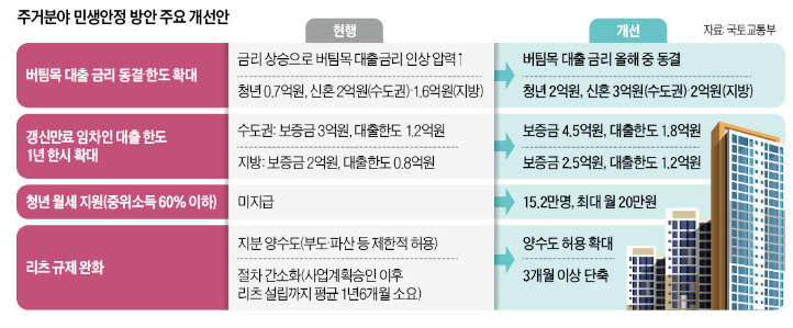 주거분야 민생안정 방안 주요 개선안 주거분야 민생안정 방안 주요 개선안