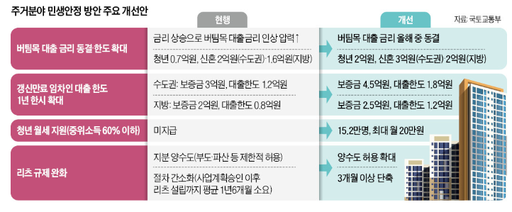 주거분야 민생안정 방안 주요 개선안