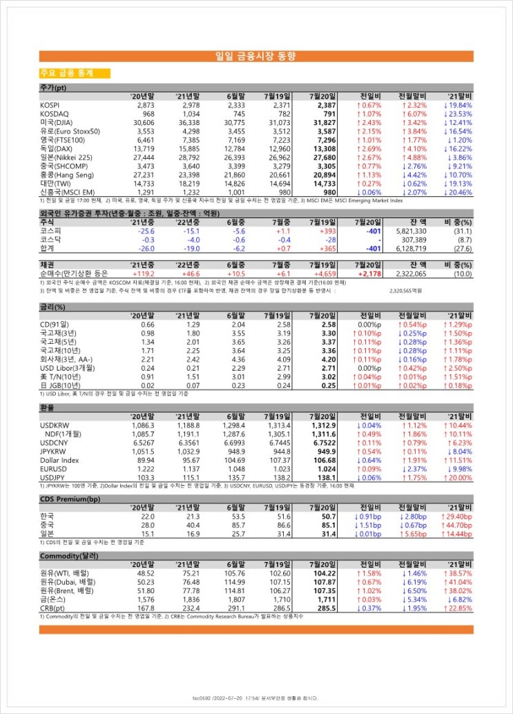  금융시장동향(22.7.20), 금융위원회