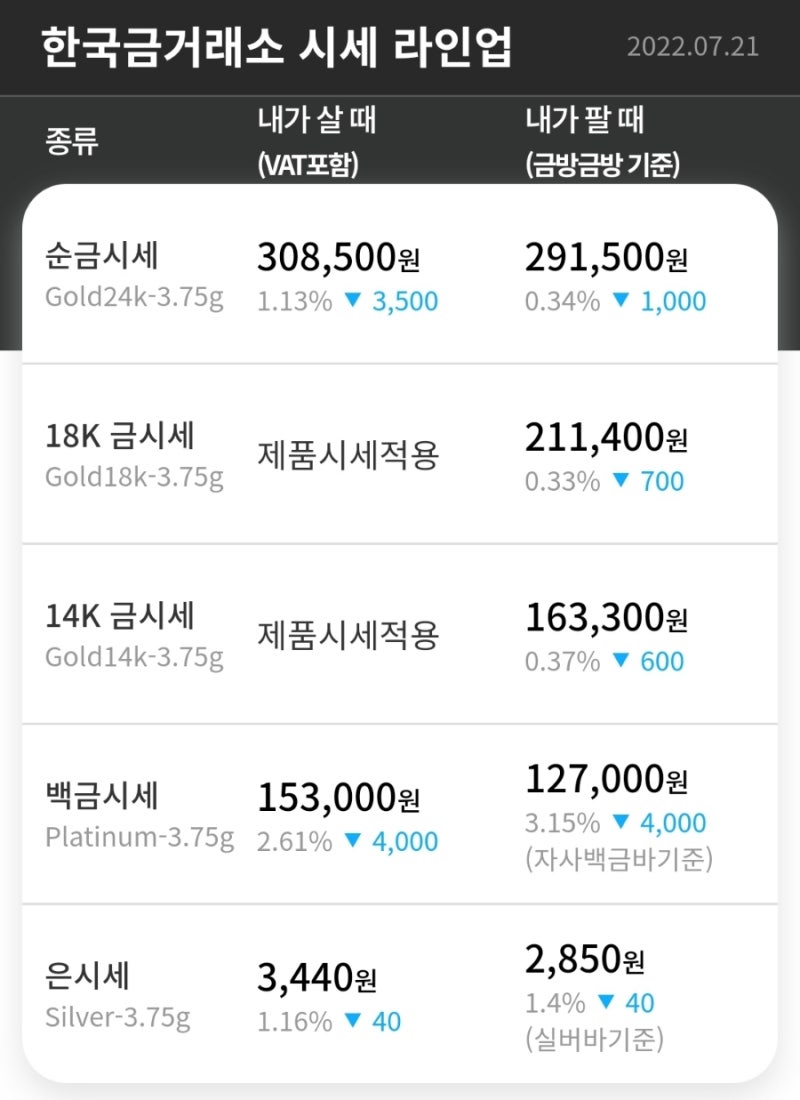 7월 21일 오늘 금매입 시세 금 팔때 순금 1돈 시세 24K 금시세 : 네이버 블로그
