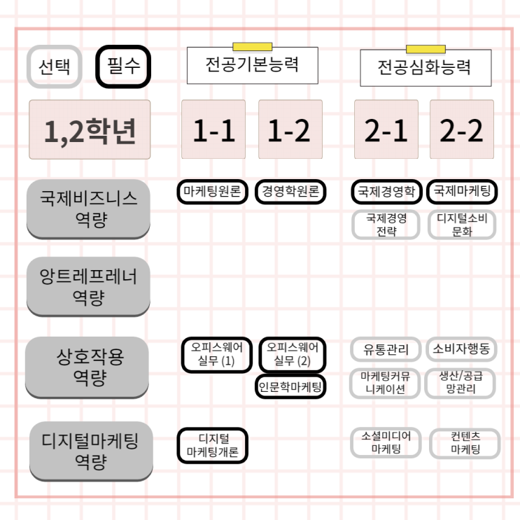 부산외대 국제마케팅학과 이수체계도