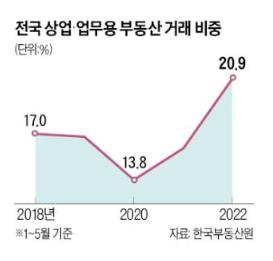 상반기, 사무실·상업시설·오피스텔 거래 최다