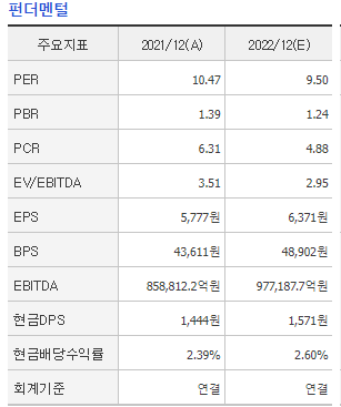  22년 7월 21일 삼성전자 주가 분석
