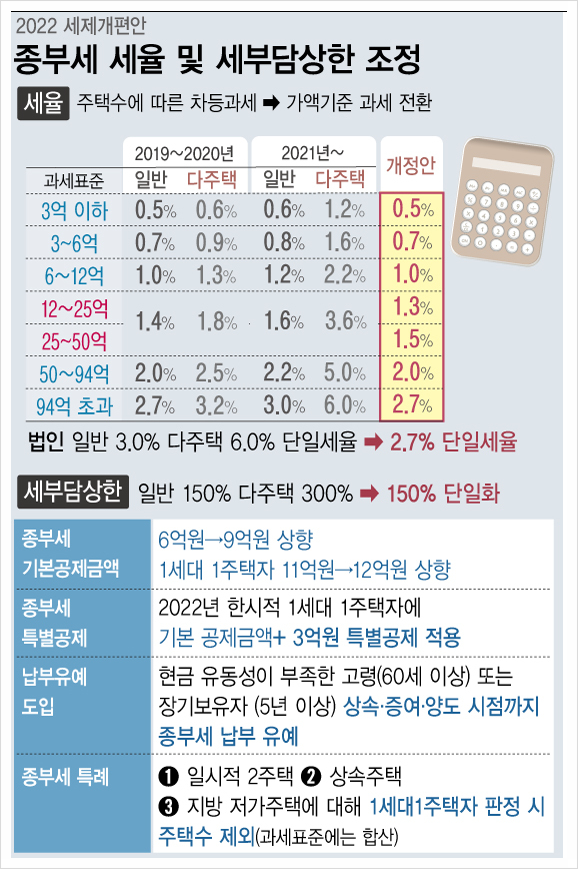  [경공부]똘똘한 한 채보다 부담 큰 다주택 종부세 중과세율 폐지