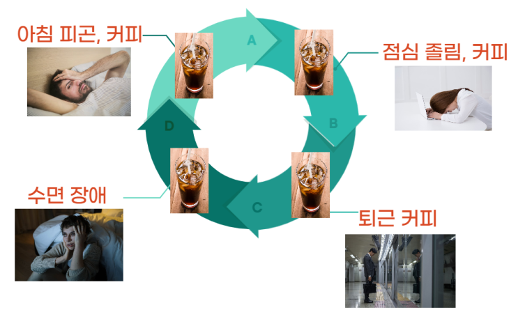  아데노신? 커피와 수면의 관계. 무지출 챌린지 열풍