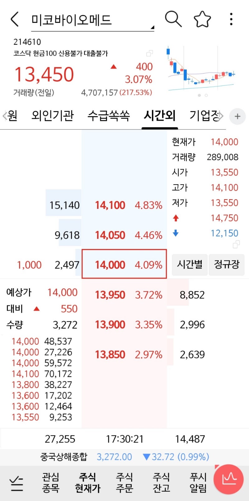 하락장이든 상승장이든 그냥 꾸준하게 매매 오늘은 이쁜차트단타 미코바이오메드주가 : 네이버 블로그