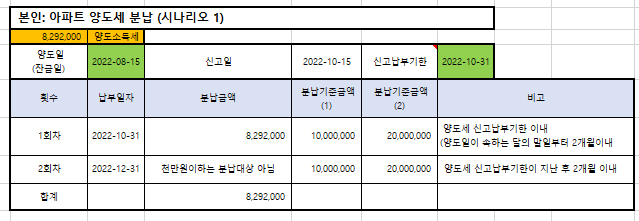  상속 농어촌주택 소유시 일반주택 주택(집) 혹은 아파트 양도소득세 계산 101개: 매매 세금 (국세청 톱 10 사례)