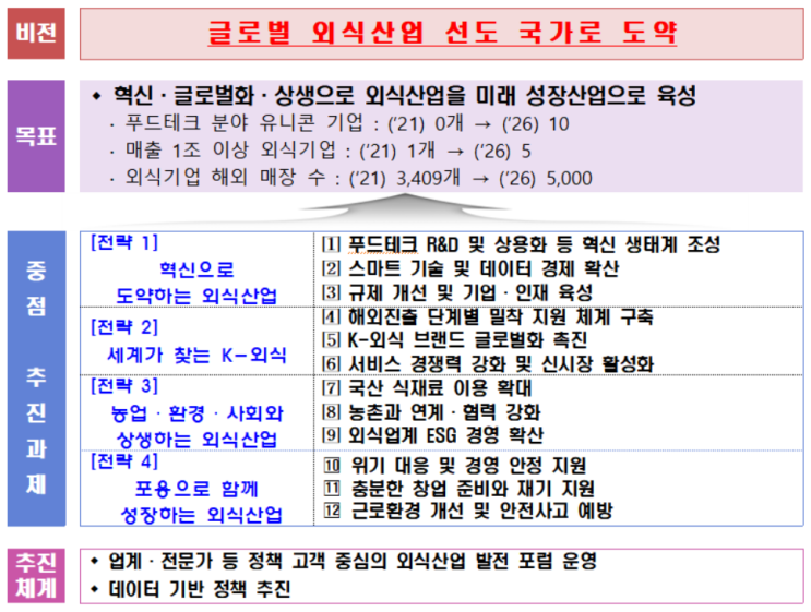  외식산업에 5년간 1조 원 투자